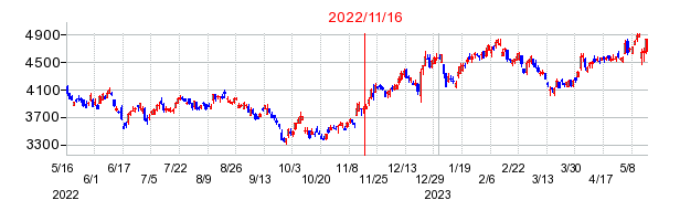 2022年11月16日 13:49前後のの株価チャート